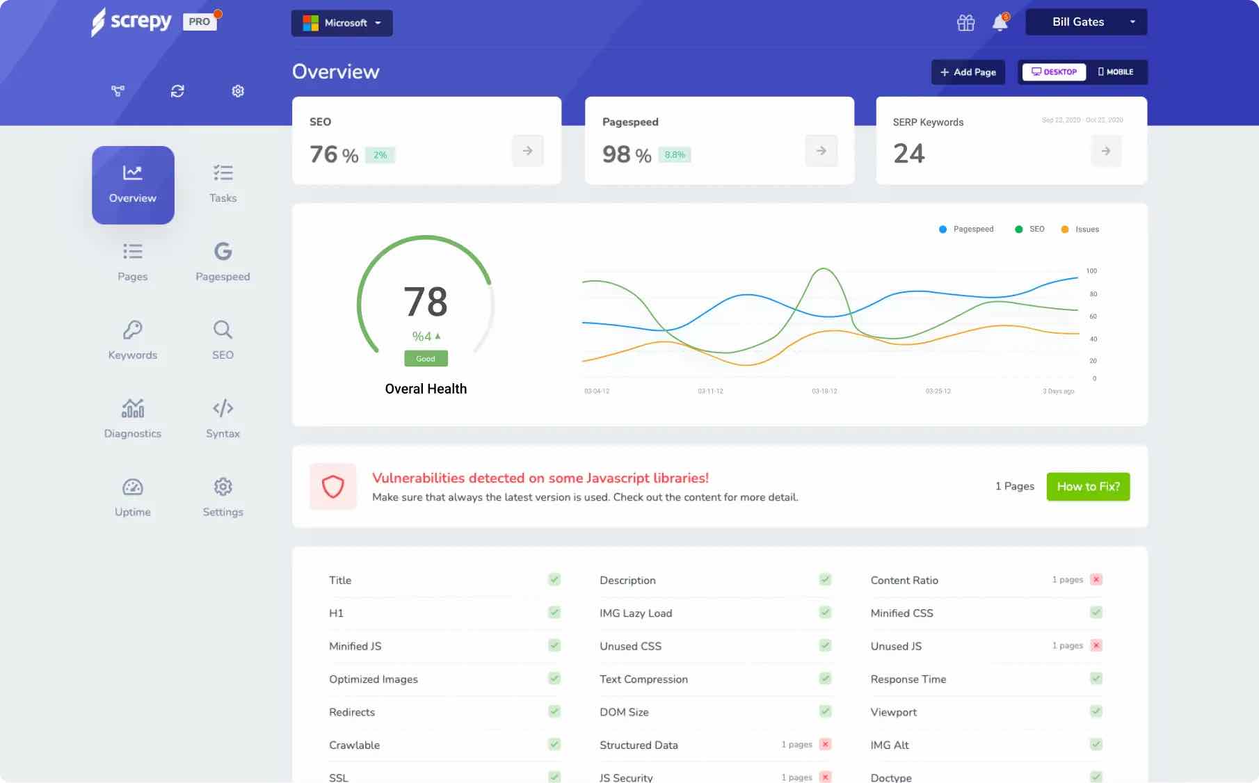 A dashboard displaying an overview of website metrics including SEO (76%), PageSpeed (98%), 24 SERP keywords, and overall health score (78). Additional details and a performance graph are shown.